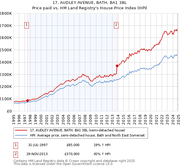 17, AUDLEY AVENUE, BATH, BA1 3BL: Price paid vs HM Land Registry's House Price Index