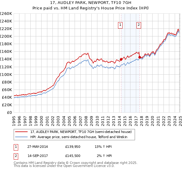 17, AUDLEY PARK, NEWPORT, TF10 7GH: Price paid vs HM Land Registry's House Price Index