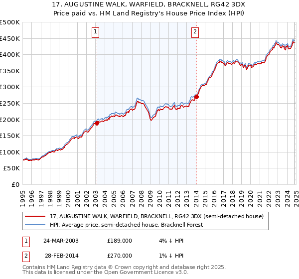 17, AUGUSTINE WALK, WARFIELD, BRACKNELL, RG42 3DX: Price paid vs HM Land Registry's House Price Index