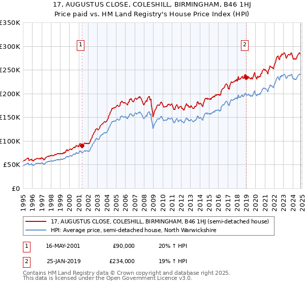 17, AUGUSTUS CLOSE, COLESHILL, BIRMINGHAM, B46 1HJ: Price paid vs HM Land Registry's House Price Index