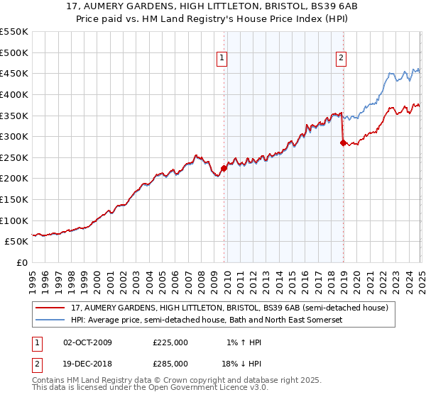 17, AUMERY GARDENS, HIGH LITTLETON, BRISTOL, BS39 6AB: Price paid vs HM Land Registry's House Price Index