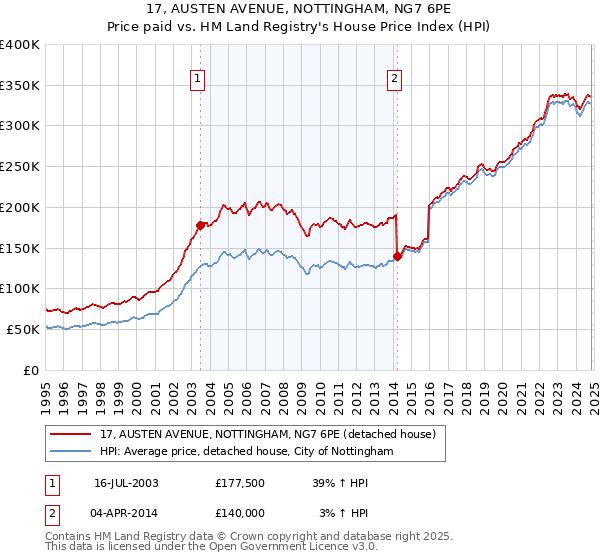 17, AUSTEN AVENUE, NOTTINGHAM, NG7 6PE: Price paid vs HM Land Registry's House Price Index