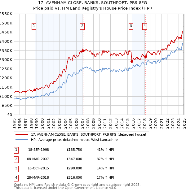 17, AVENHAM CLOSE, BANKS, SOUTHPORT, PR9 8FG: Price paid vs HM Land Registry's House Price Index