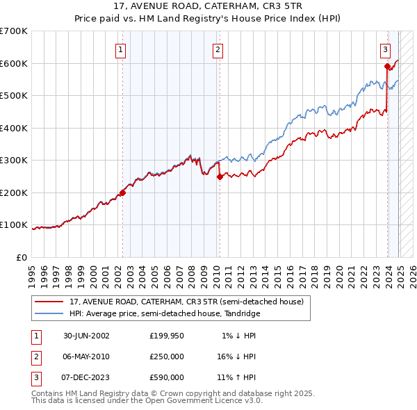 17, AVENUE ROAD, CATERHAM, CR3 5TR: Price paid vs HM Land Registry's House Price Index