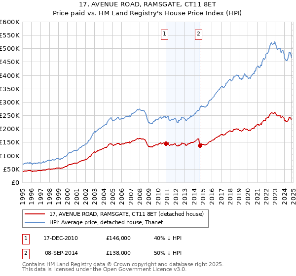 17, AVENUE ROAD, RAMSGATE, CT11 8ET: Price paid vs HM Land Registry's House Price Index