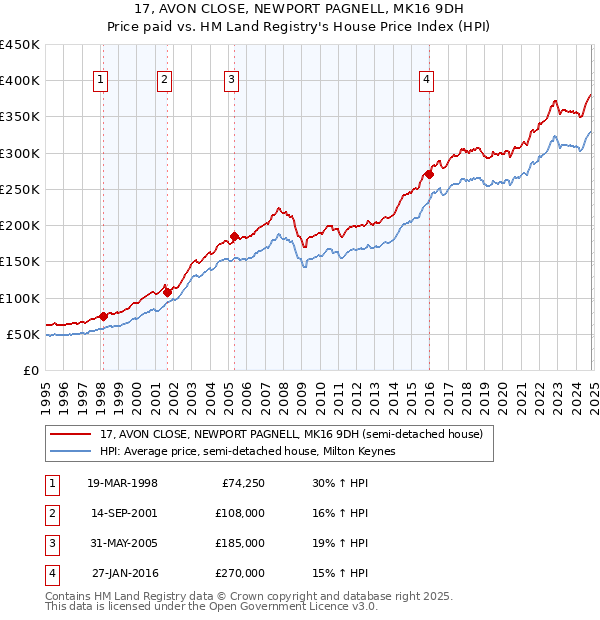 17, AVON CLOSE, NEWPORT PAGNELL, MK16 9DH: Price paid vs HM Land Registry's House Price Index