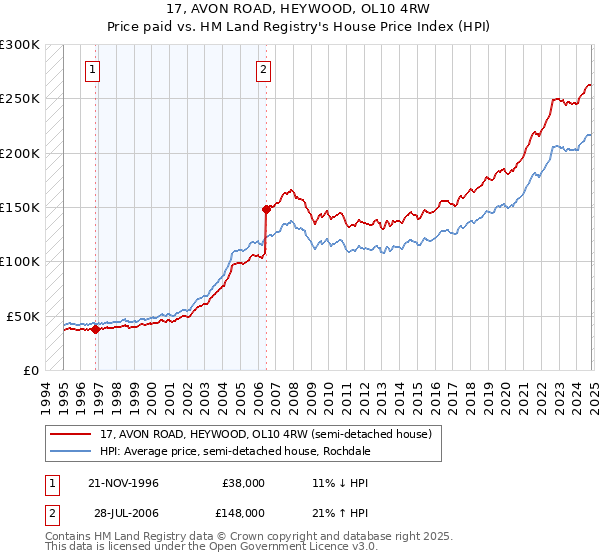 17, AVON ROAD, HEYWOOD, OL10 4RW: Price paid vs HM Land Registry's House Price Index