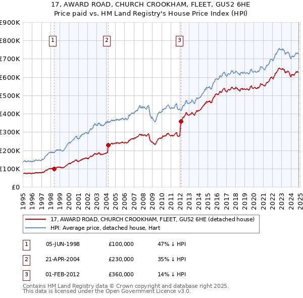 17, AWARD ROAD, CHURCH CROOKHAM, FLEET, GU52 6HE: Price paid vs HM Land Registry's House Price Index