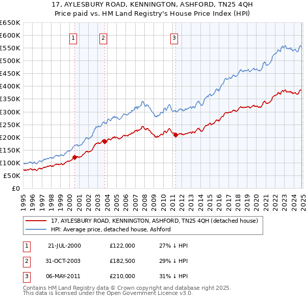 17, AYLESBURY ROAD, KENNINGTON, ASHFORD, TN25 4QH: Price paid vs HM Land Registry's House Price Index