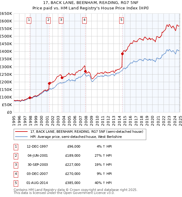 17, BACK LANE, BEENHAM, READING, RG7 5NF: Price paid vs HM Land Registry's House Price Index