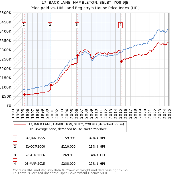 17, BACK LANE, HAMBLETON, SELBY, YO8 9JB: Price paid vs HM Land Registry's House Price Index