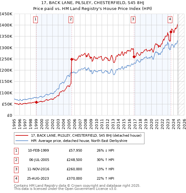 17, BACK LANE, PILSLEY, CHESTERFIELD, S45 8HJ: Price paid vs HM Land Registry's House Price Index