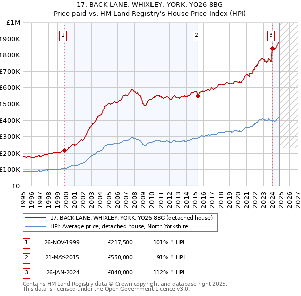 17, BACK LANE, WHIXLEY, YORK, YO26 8BG: Price paid vs HM Land Registry's House Price Index