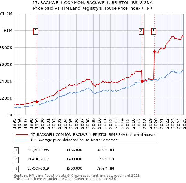 17, BACKWELL COMMON, BACKWELL, BRISTOL, BS48 3NA: Price paid vs HM Land Registry's House Price Index