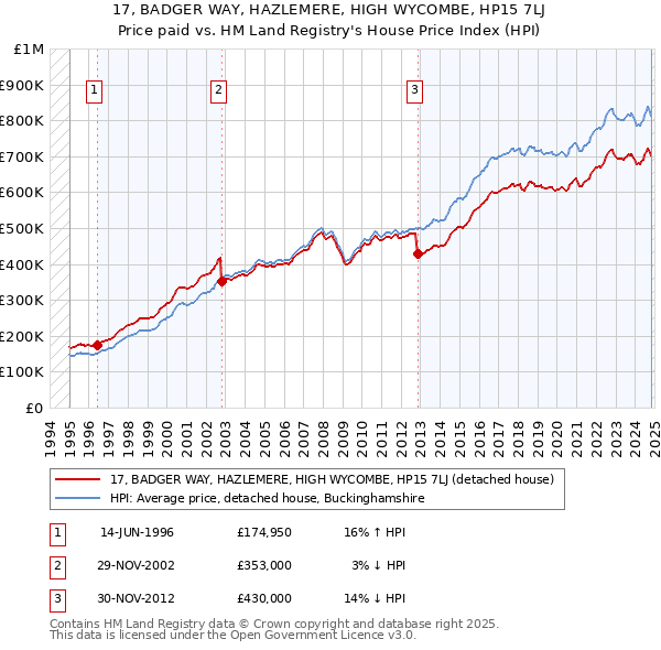 17, BADGER WAY, HAZLEMERE, HIGH WYCOMBE, HP15 7LJ: Price paid vs HM Land Registry's House Price Index