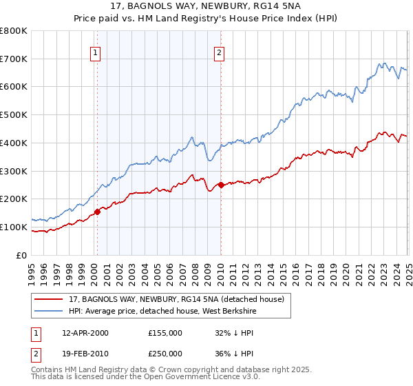 17, BAGNOLS WAY, NEWBURY, RG14 5NA: Price paid vs HM Land Registry's House Price Index