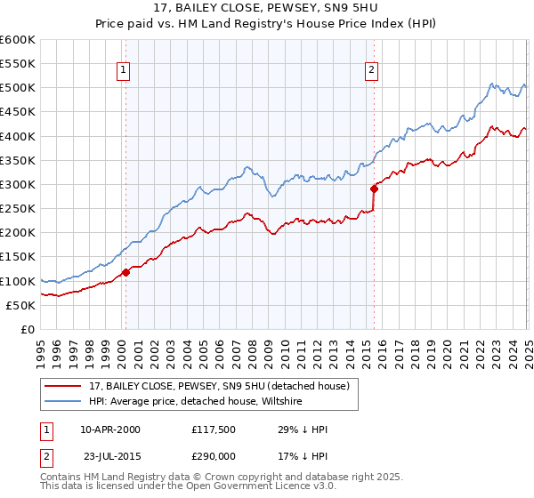 17, BAILEY CLOSE, PEWSEY, SN9 5HU: Price paid vs HM Land Registry's House Price Index