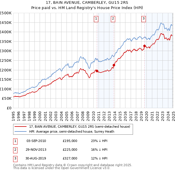 17, BAIN AVENUE, CAMBERLEY, GU15 2RS: Price paid vs HM Land Registry's House Price Index