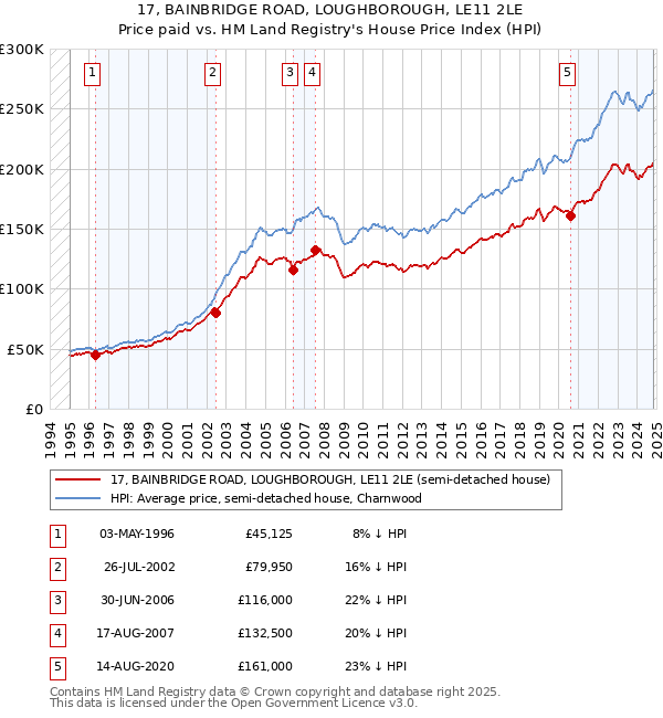 17, BAINBRIDGE ROAD, LOUGHBOROUGH, LE11 2LE: Price paid vs HM Land Registry's House Price Index