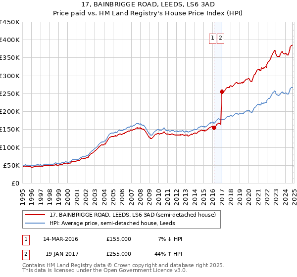 17, BAINBRIGGE ROAD, LEEDS, LS6 3AD: Price paid vs HM Land Registry's House Price Index