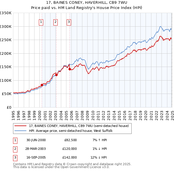 17, BAINES CONEY, HAVERHILL, CB9 7WU: Price paid vs HM Land Registry's House Price Index