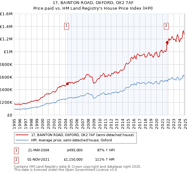 17, BAINTON ROAD, OXFORD, OX2 7AF: Price paid vs HM Land Registry's House Price Index