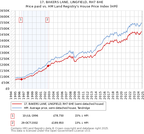 17, BAKERS LANE, LINGFIELD, RH7 6HE: Price paid vs HM Land Registry's House Price Index