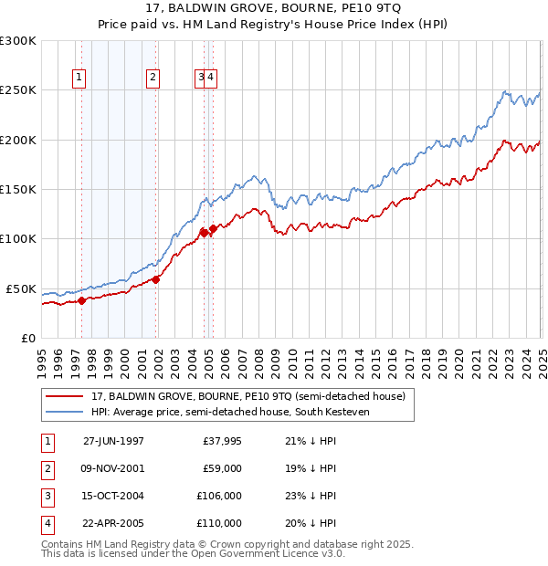 17, BALDWIN GROVE, BOURNE, PE10 9TQ: Price paid vs HM Land Registry's House Price Index