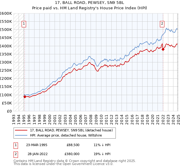 17, BALL ROAD, PEWSEY, SN9 5BL: Price paid vs HM Land Registry's House Price Index