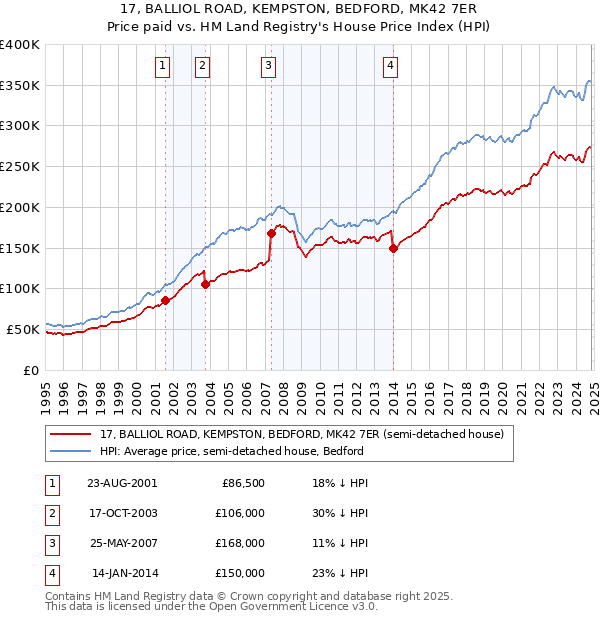 17, BALLIOL ROAD, KEMPSTON, BEDFORD, MK42 7ER: Price paid vs HM Land Registry's House Price Index