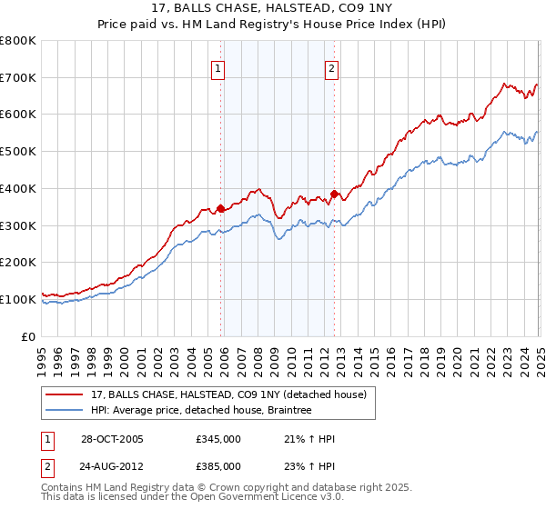 17, BALLS CHASE, HALSTEAD, CO9 1NY: Price paid vs HM Land Registry's House Price Index