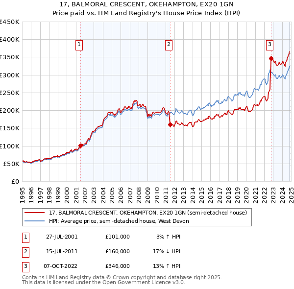 17, BALMORAL CRESCENT, OKEHAMPTON, EX20 1GN: Price paid vs HM Land Registry's House Price Index