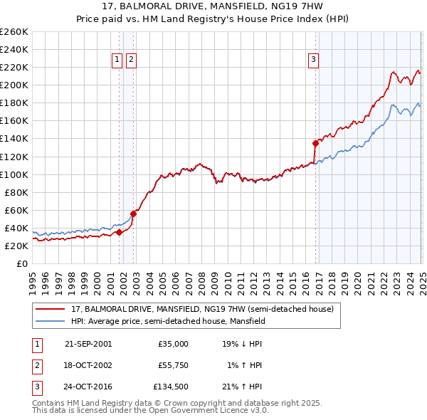 17, BALMORAL DRIVE, MANSFIELD, NG19 7HW: Price paid vs HM Land Registry's House Price Index