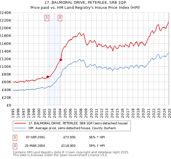 17, BALMORAL DRIVE, PETERLEE, SR8 1QP: Price paid vs HM Land Registry's House Price Index