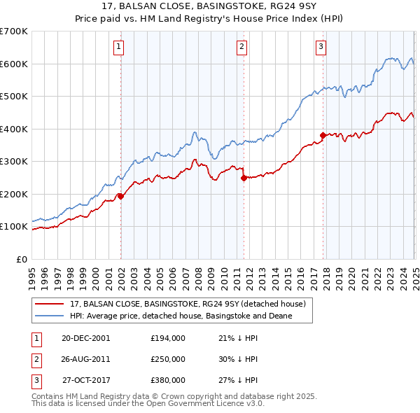 17, BALSAN CLOSE, BASINGSTOKE, RG24 9SY: Price paid vs HM Land Registry's House Price Index