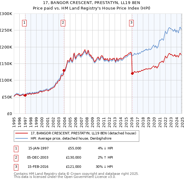 17, BANGOR CRESCENT, PRESTATYN, LL19 8EN: Price paid vs HM Land Registry's House Price Index