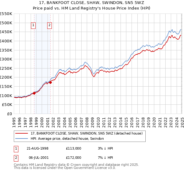 17, BANKFOOT CLOSE, SHAW, SWINDON, SN5 5WZ: Price paid vs HM Land Registry's House Price Index