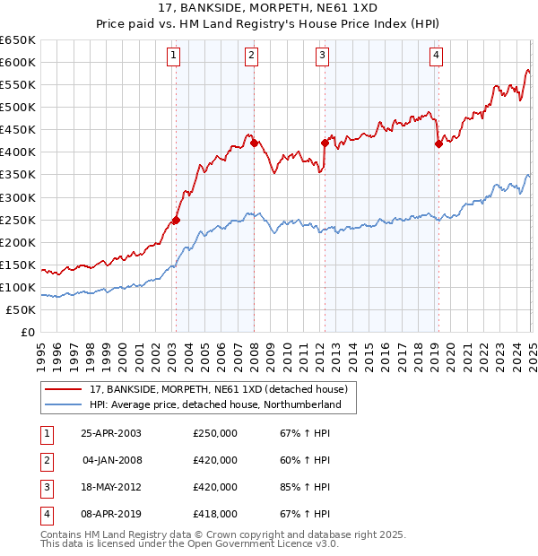 17, BANKSIDE, MORPETH, NE61 1XD: Price paid vs HM Land Registry's House Price Index