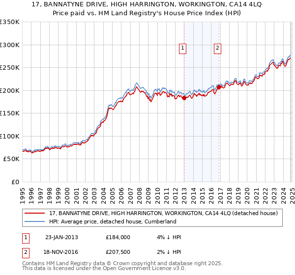 17, BANNATYNE DRIVE, HIGH HARRINGTON, WORKINGTON, CA14 4LQ: Price paid vs HM Land Registry's House Price Index