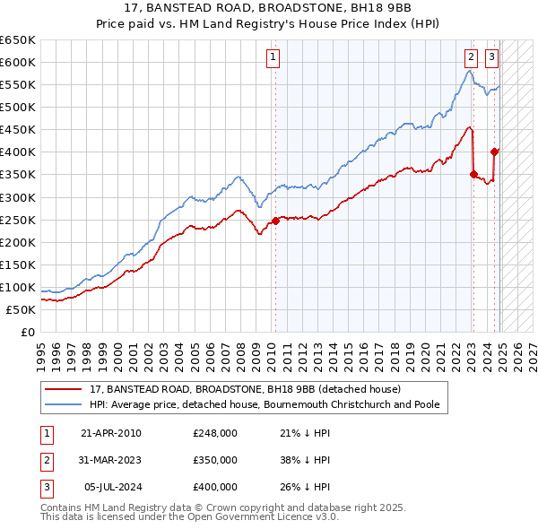 17, BANSTEAD ROAD, BROADSTONE, BH18 9BB: Price paid vs HM Land Registry's House Price Index