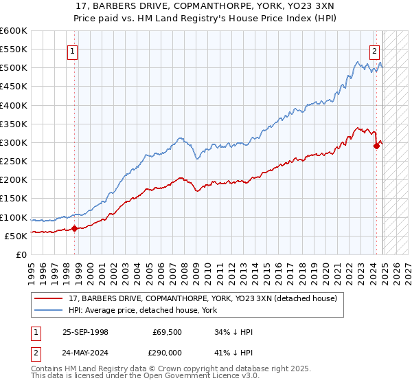 17, BARBERS DRIVE, COPMANTHORPE, YORK, YO23 3XN: Price paid vs HM Land Registry's House Price Index