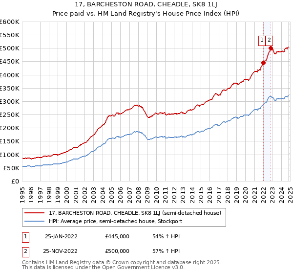 17, BARCHESTON ROAD, CHEADLE, SK8 1LJ: Price paid vs HM Land Registry's House Price Index