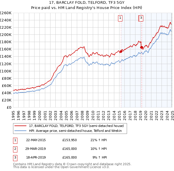 17, BARCLAY FOLD, TELFORD, TF3 5GY: Price paid vs HM Land Registry's House Price Index