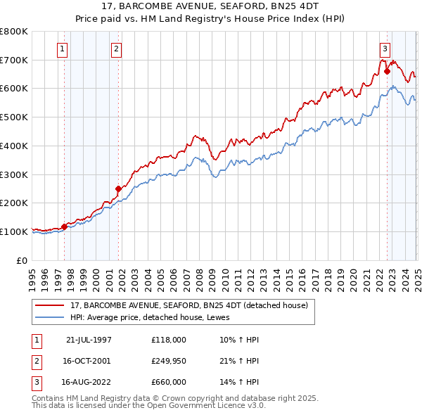 17, BARCOMBE AVENUE, SEAFORD, BN25 4DT: Price paid vs HM Land Registry's House Price Index