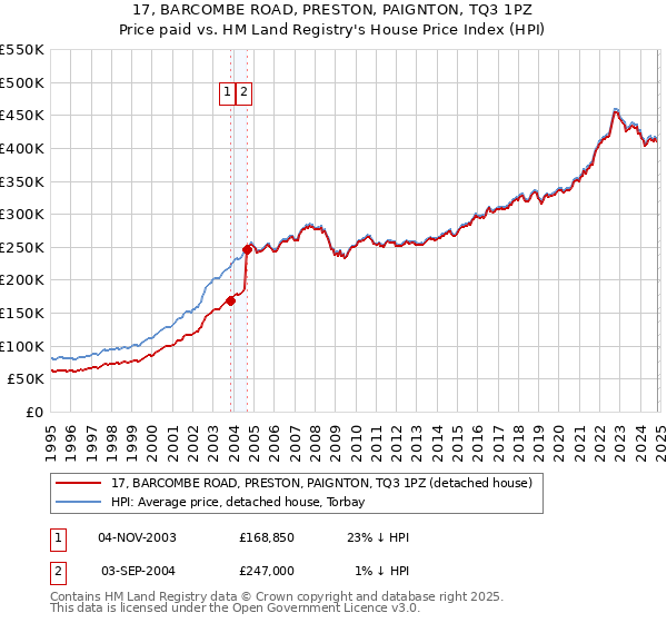 17, BARCOMBE ROAD, PRESTON, PAIGNTON, TQ3 1PZ: Price paid vs HM Land Registry's House Price Index