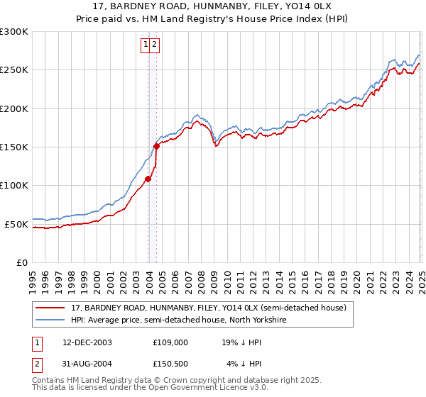 17, BARDNEY ROAD, HUNMANBY, FILEY, YO14 0LX: Price paid vs HM Land Registry's House Price Index