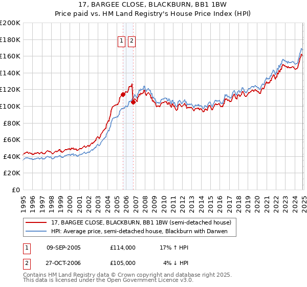 17, BARGEE CLOSE, BLACKBURN, BB1 1BW: Price paid vs HM Land Registry's House Price Index