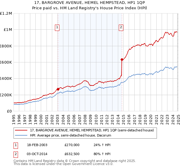 17, BARGROVE AVENUE, HEMEL HEMPSTEAD, HP1 1QP: Price paid vs HM Land Registry's House Price Index