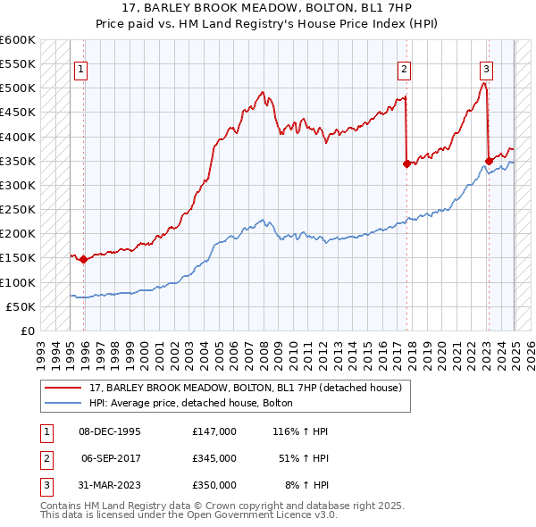 17, BARLEY BROOK MEADOW, BOLTON, BL1 7HP: Price paid vs HM Land Registry's House Price Index