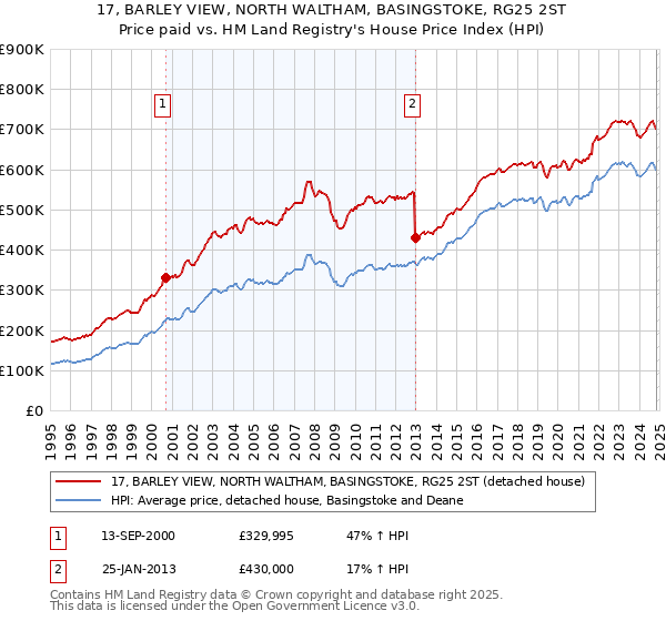 17, BARLEY VIEW, NORTH WALTHAM, BASINGSTOKE, RG25 2ST: Price paid vs HM Land Registry's House Price Index